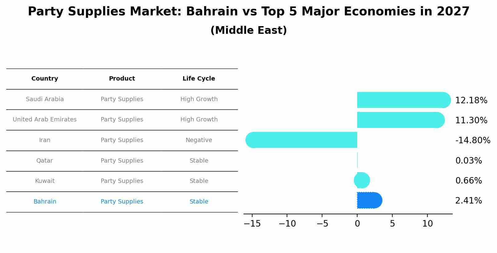 Party Supplies Market: Bahrain vs Top 5 Major Economies in 2027 (Middle East)