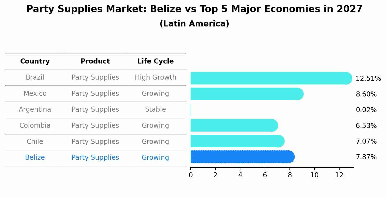 Party Supplies Market: Belize vs Top 5 Major Economies in 2027 (Latin America)