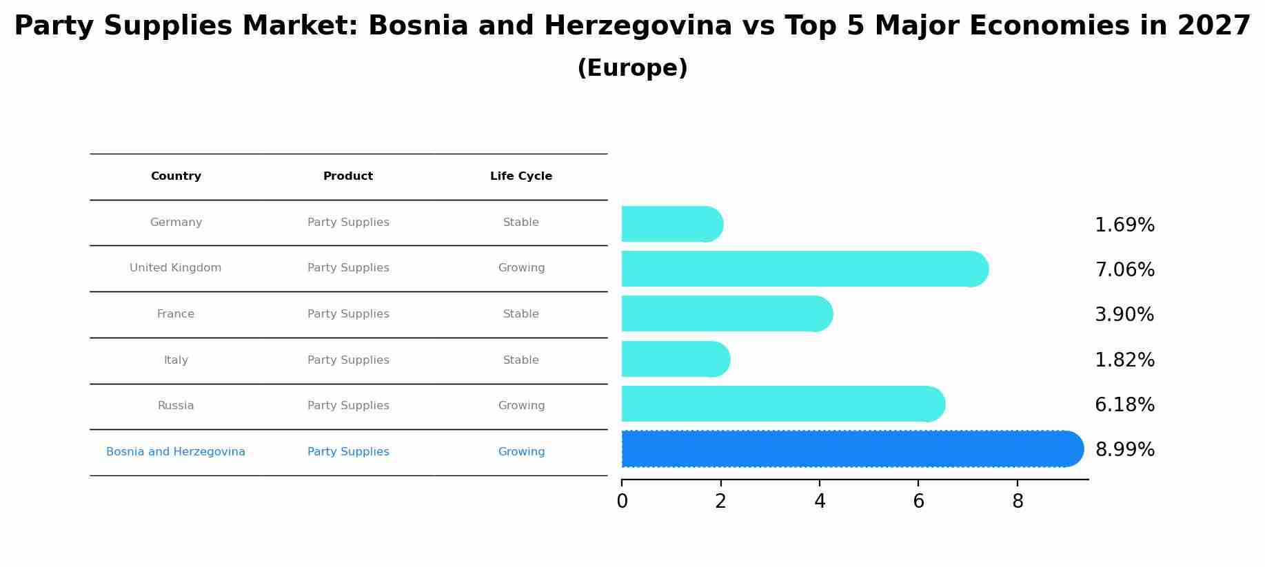 Party Supplies Market: Bosnia and Herzegovina vs Top 5 Major Economies in 2027 (Europe)