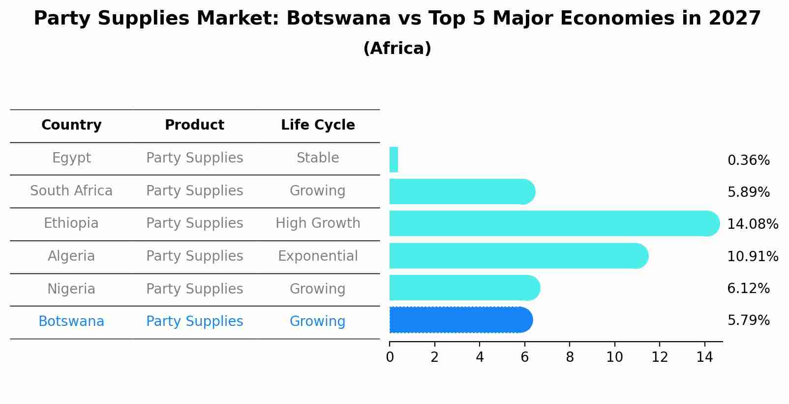 Party Supplies Market: Botswana vs Top 5 Major Economies in 2027 (Africa)