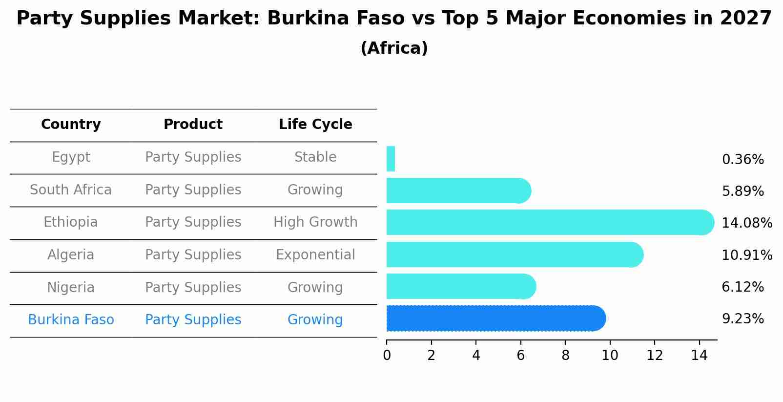 Party Supplies Market: Burkina Faso vs Top 5 Major Economies in 2027 (Africa)