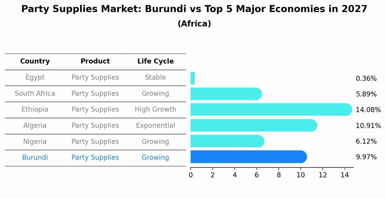 Party Supplies Market: Burundi vs Top 5 Major Economies in 2027 (Africa)