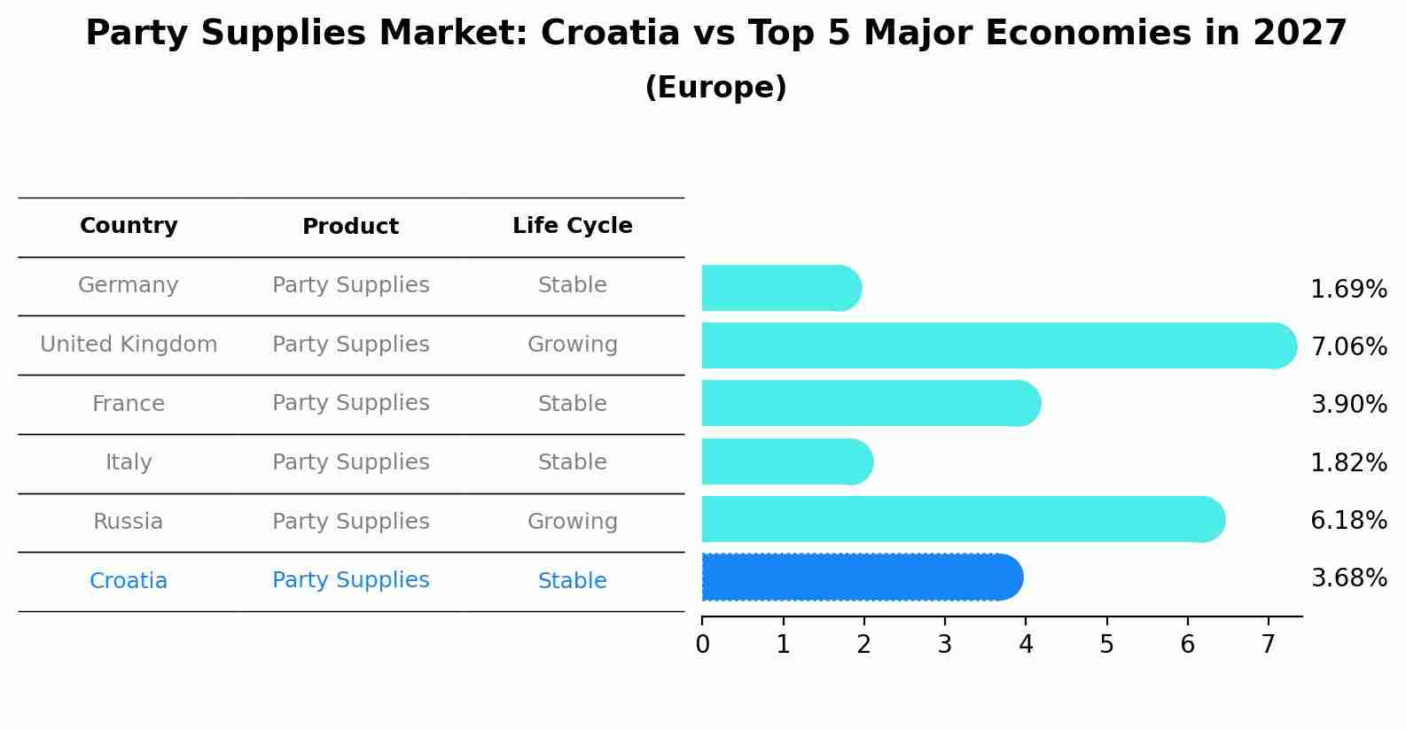 Party Supplies Market: Croatia vs Top 5 Major Economies in 2027 (Europe)