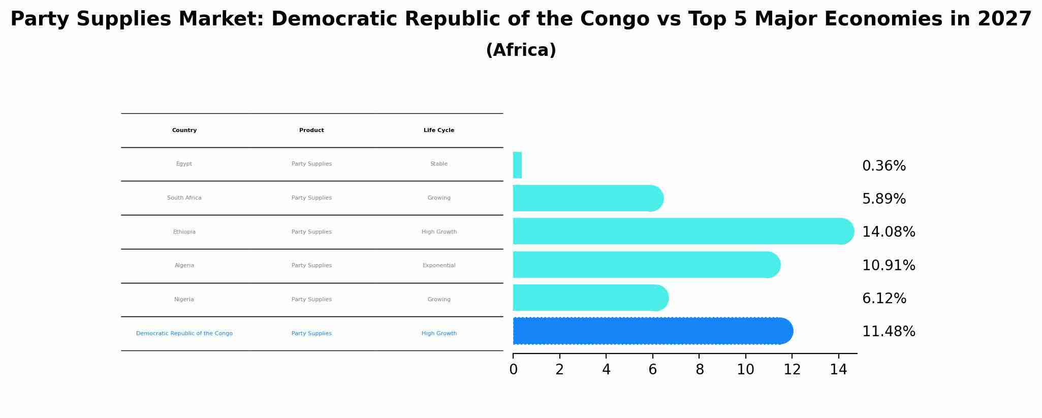 Party Supplies Market: Democratic Republic of the Congo vs Top 5 Major Economies in 2027 (Africa)