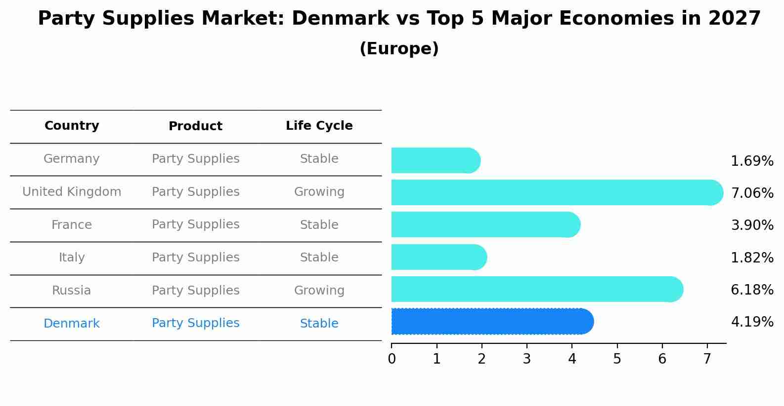 Party Supplies Market: Denmark vs Top 5 Major Economies in 2027 (Europe)