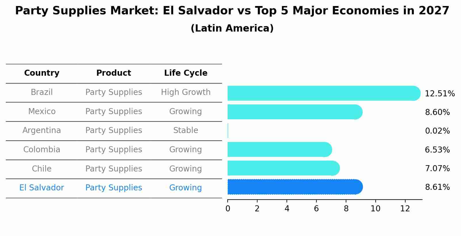 Party Supplies Market: El Salvador vs Top 5 Major Economies in 2027 (Latin America)