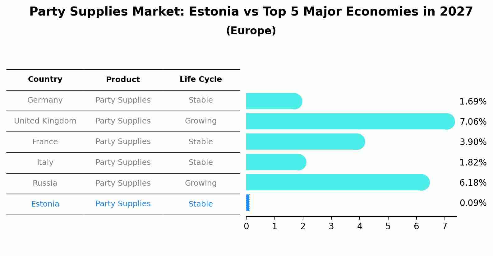Party Supplies Market: Estonia vs Top 5 Major Economies in 2027 (Europe)