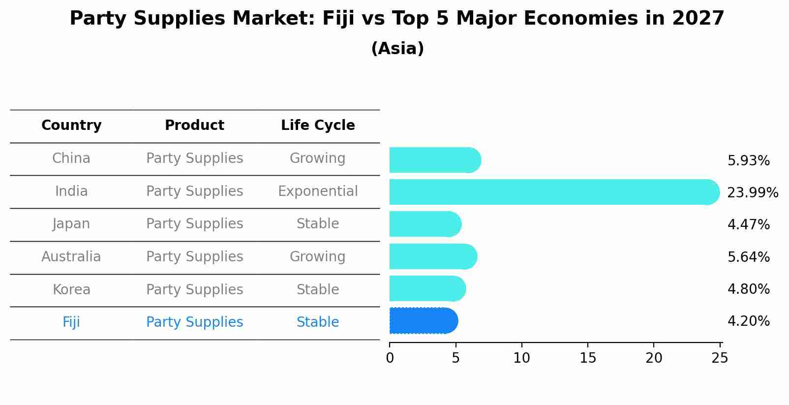 Party Supplies Market: Fiji vs Top 5 Major Economies in 2027 (Asia)