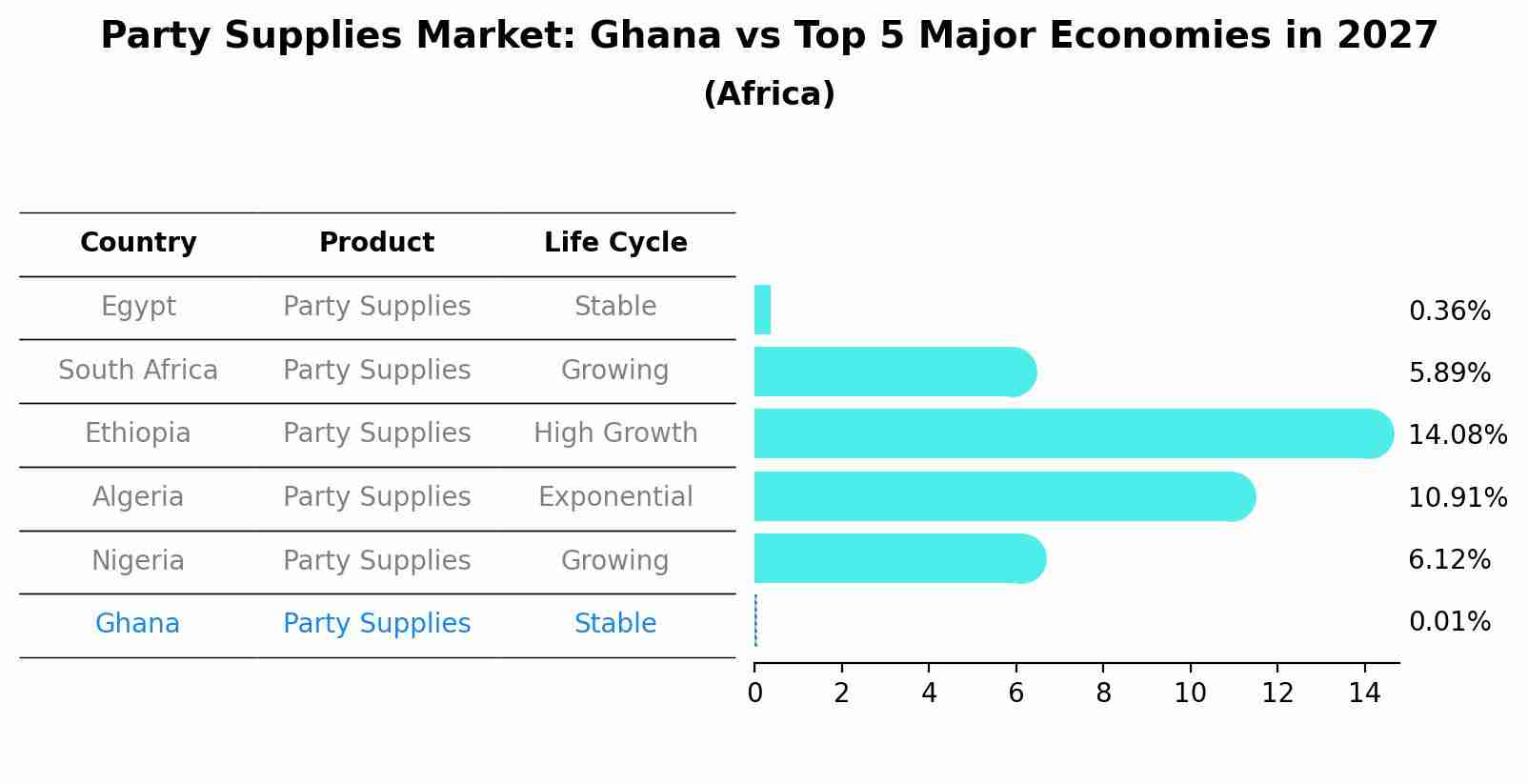 Party Supplies Market: Ghana vs Top 5 Major Economies in 2027 (Africa)