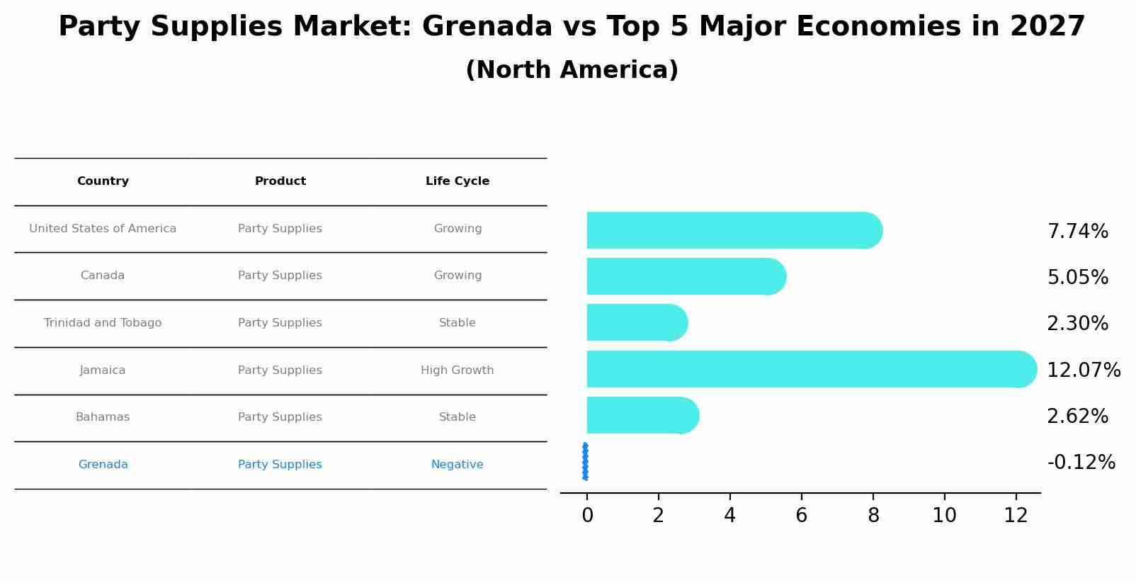 Party Supplies Market: Grenada vs Top 5 Major Economies in 2027 (North America)