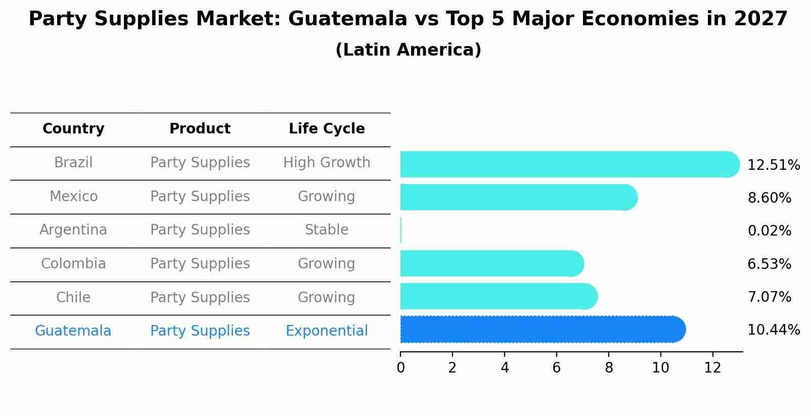 Party Supplies Market: Guatemala vs Top 5 Major Economies in 2027 (Latin America)