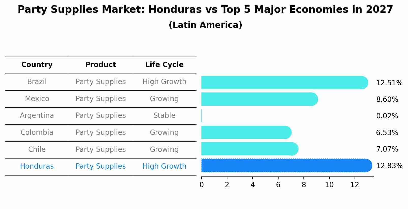 Party Supplies Market: Honduras vs Top 5 Major Economies in 2027 (Latin America)