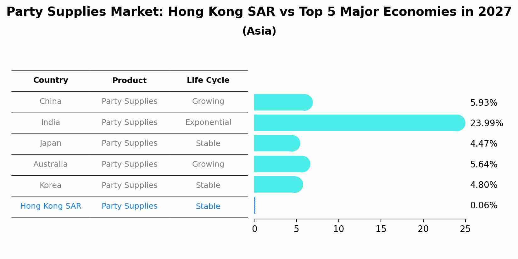 Party Supplies Market: Hong Kong SAR vs Top 5 Major Economies in 2027 (Asia)