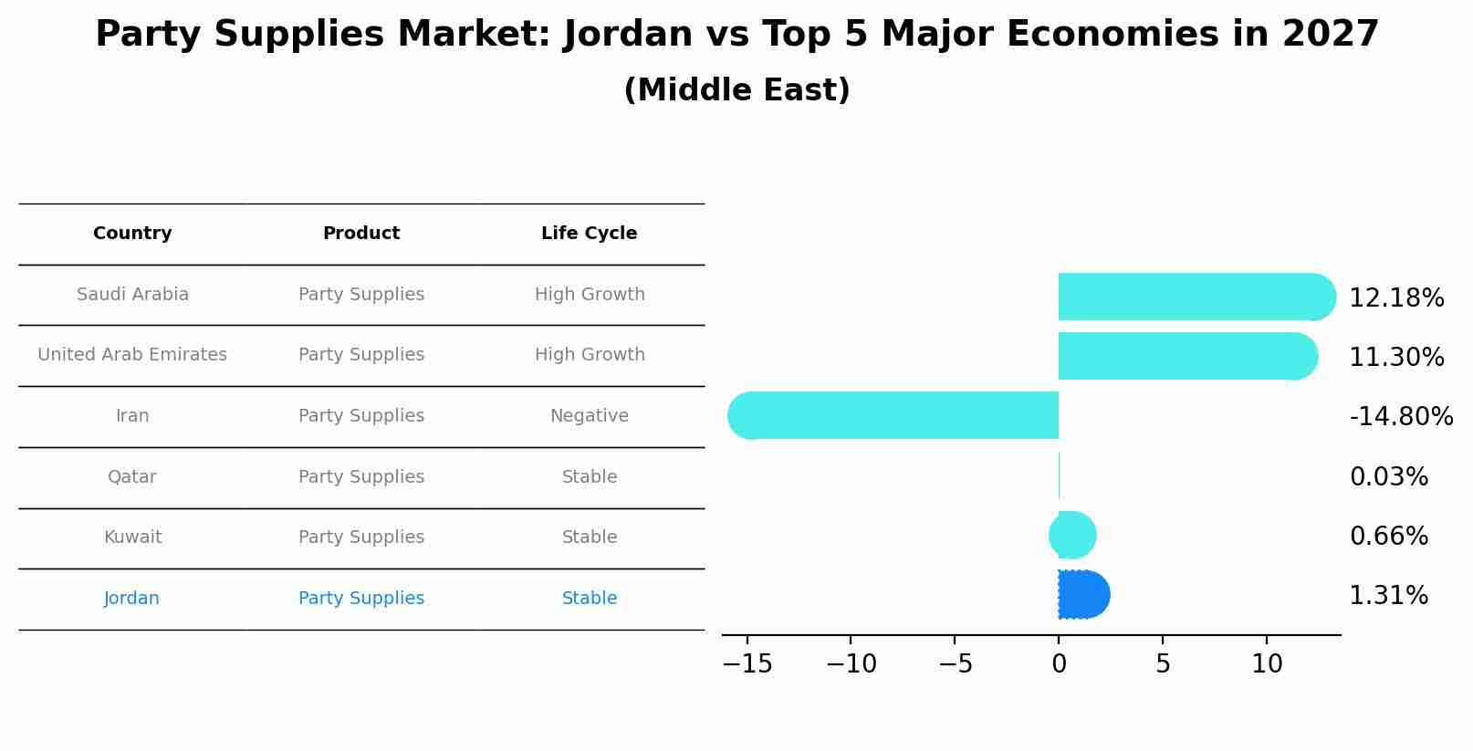 Party Supplies Market: Jordan vs Top 5 Major Economies in 2027 (Middle East)