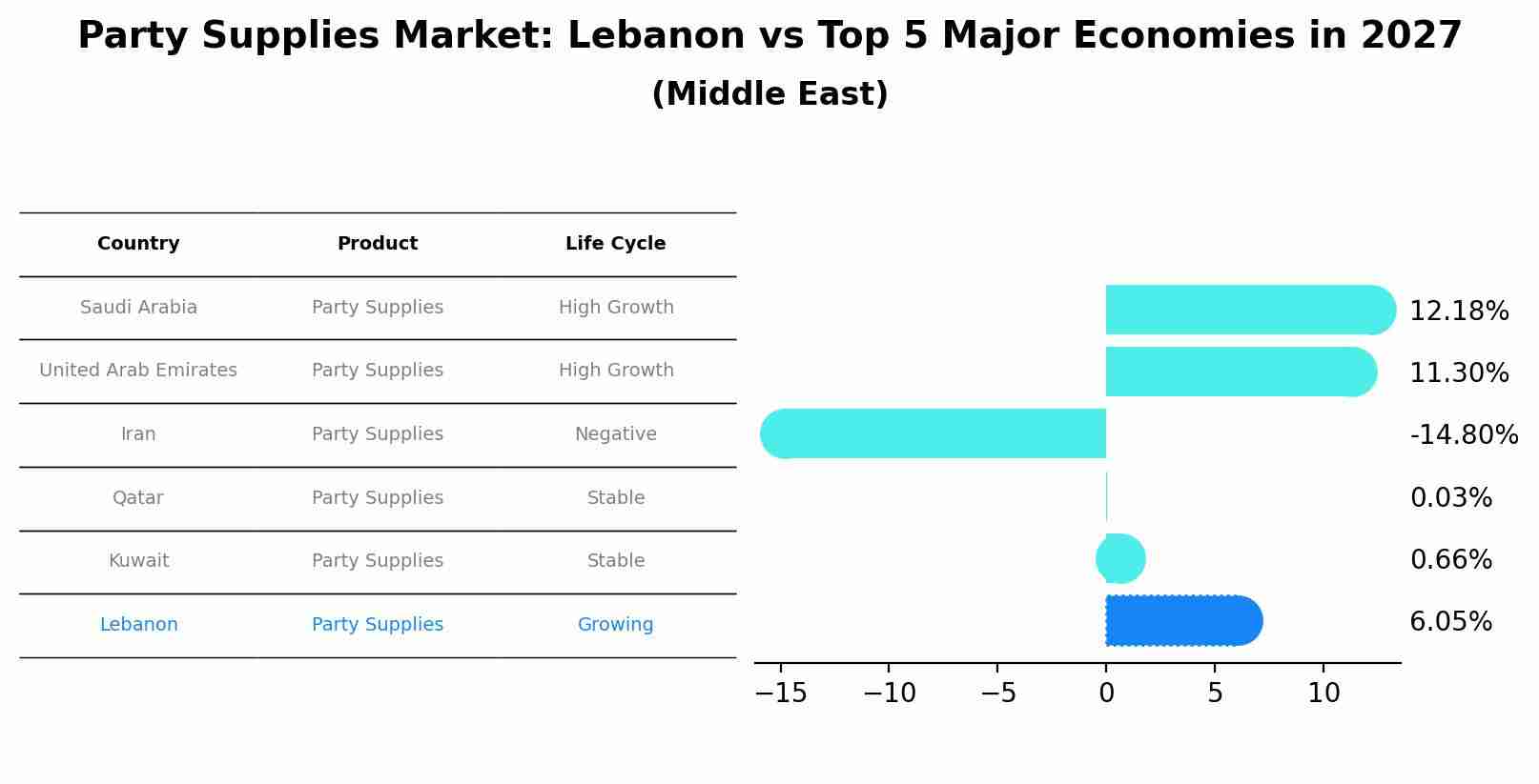 Party Supplies Market: Lebanon vs Top 5 Major Economies in 2027 (Middle East)