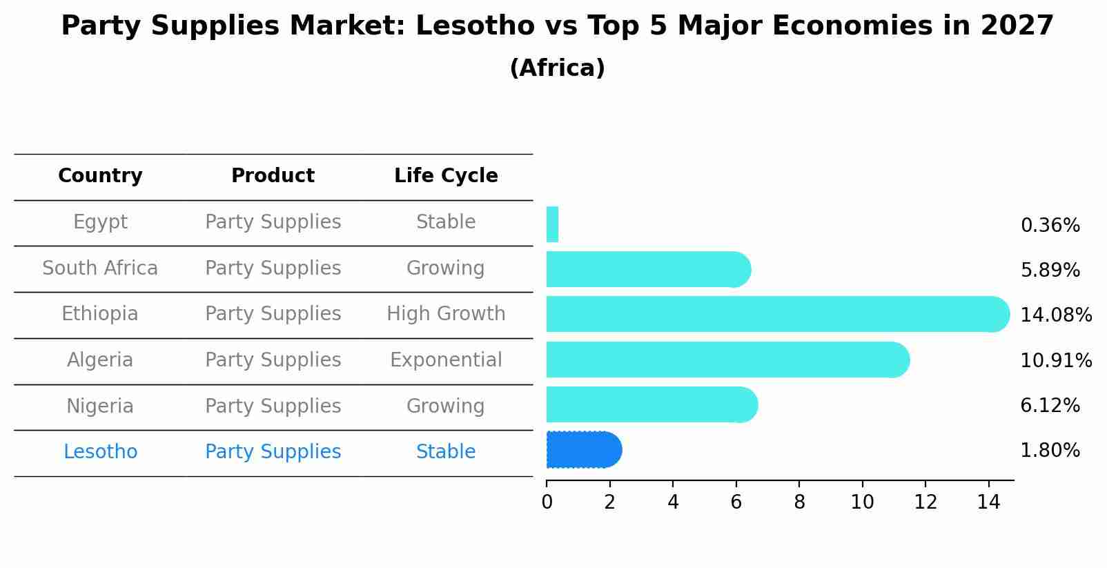 Party Supplies Market: Lesotho vs Top 5 Major Economies in 2027 (Africa)