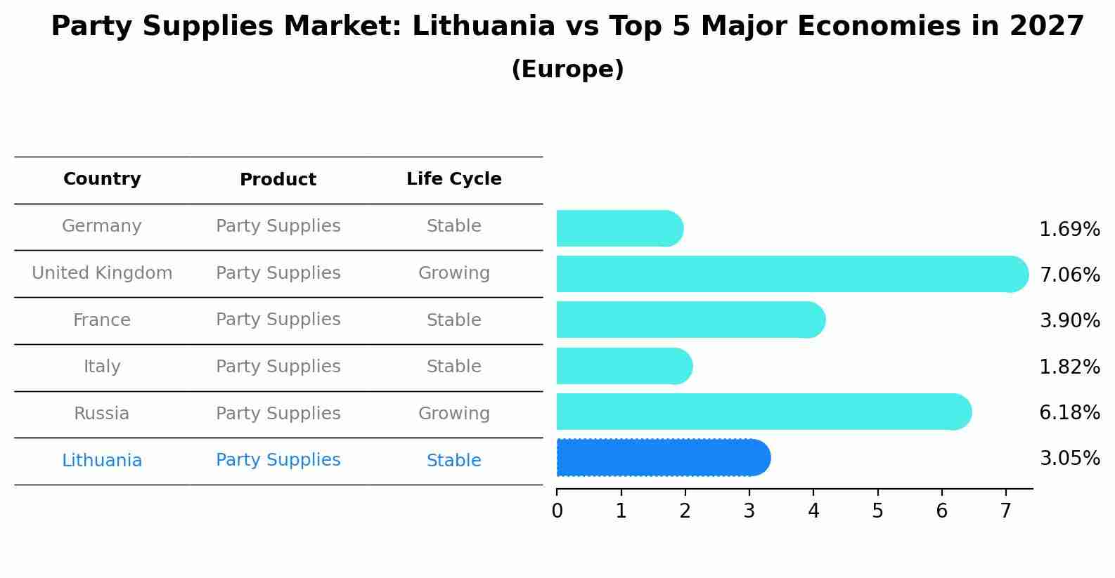Party Supplies Market: Lithuania vs Top 5 Major Economies in 2027 (Europe)