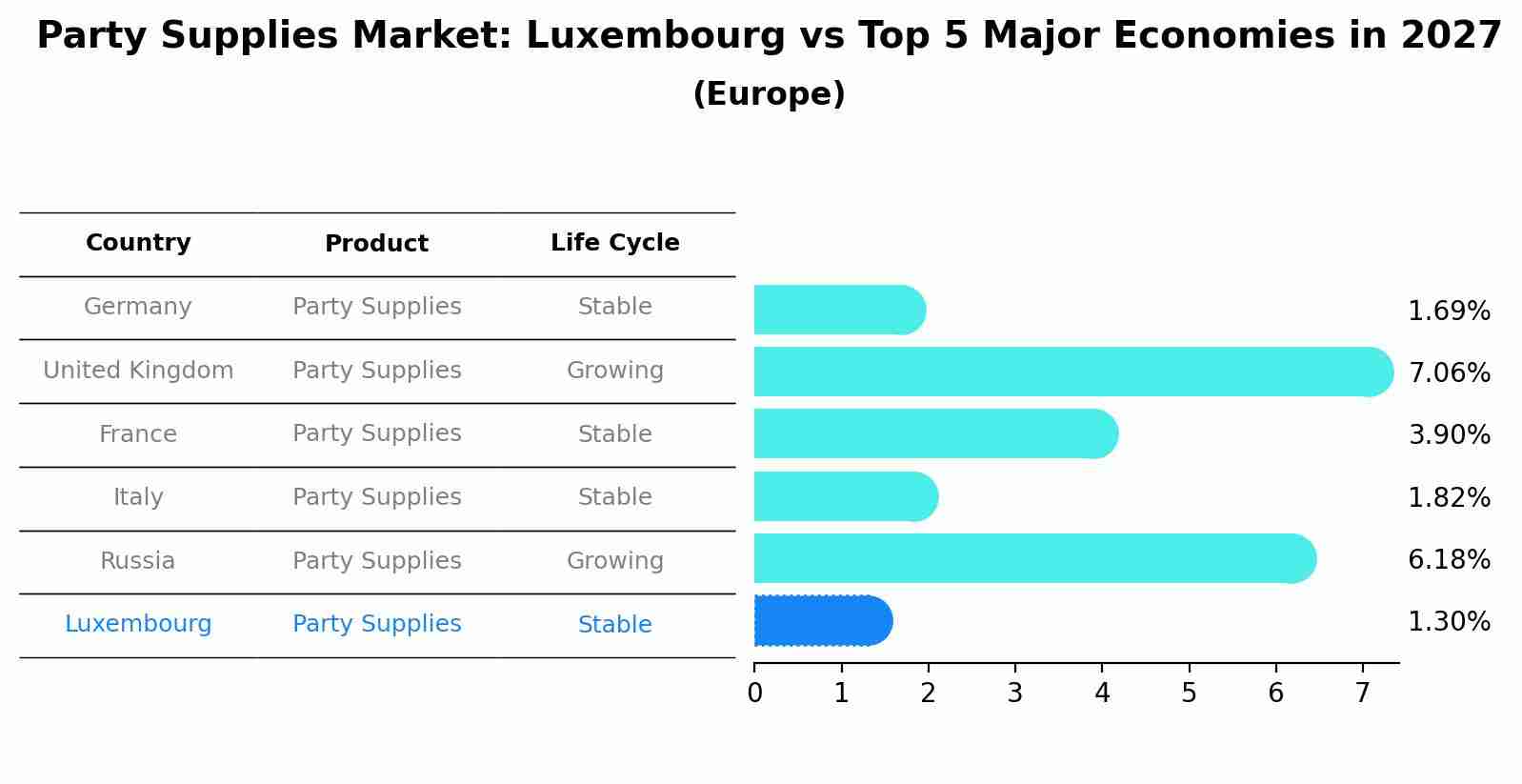 Party Supplies Market: Luxembourg vs Top 5 Major Economies in 2027 (Europe)