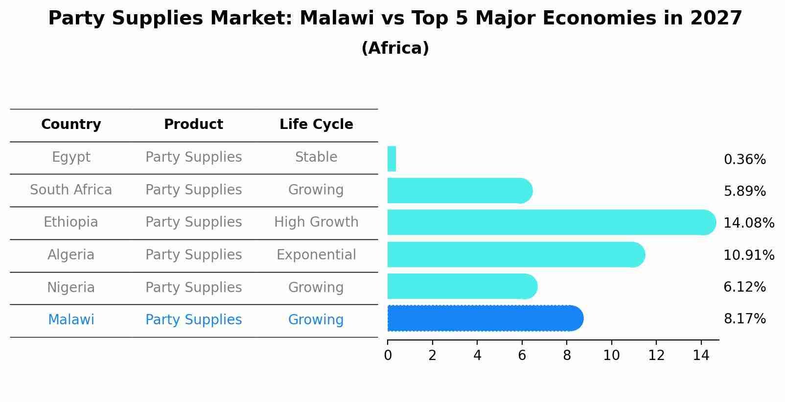 Party Supplies Market: Malawi vs Top 5 Major Economies in 2027 (Africa)