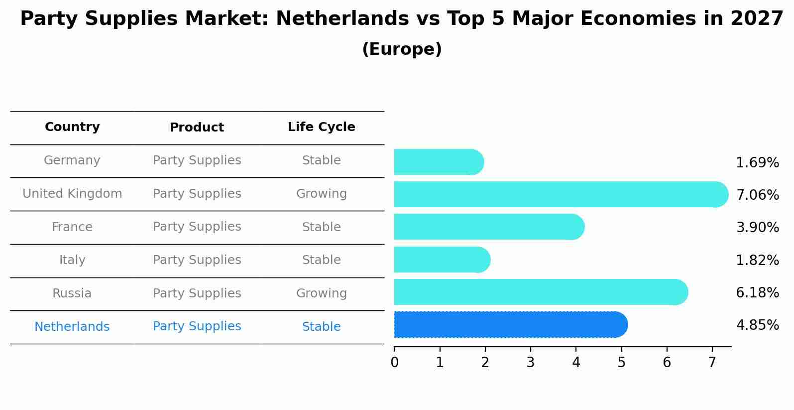 Party Supplies Market: Netherlands vs Top 5 Major Economies in 2027 (Europe)