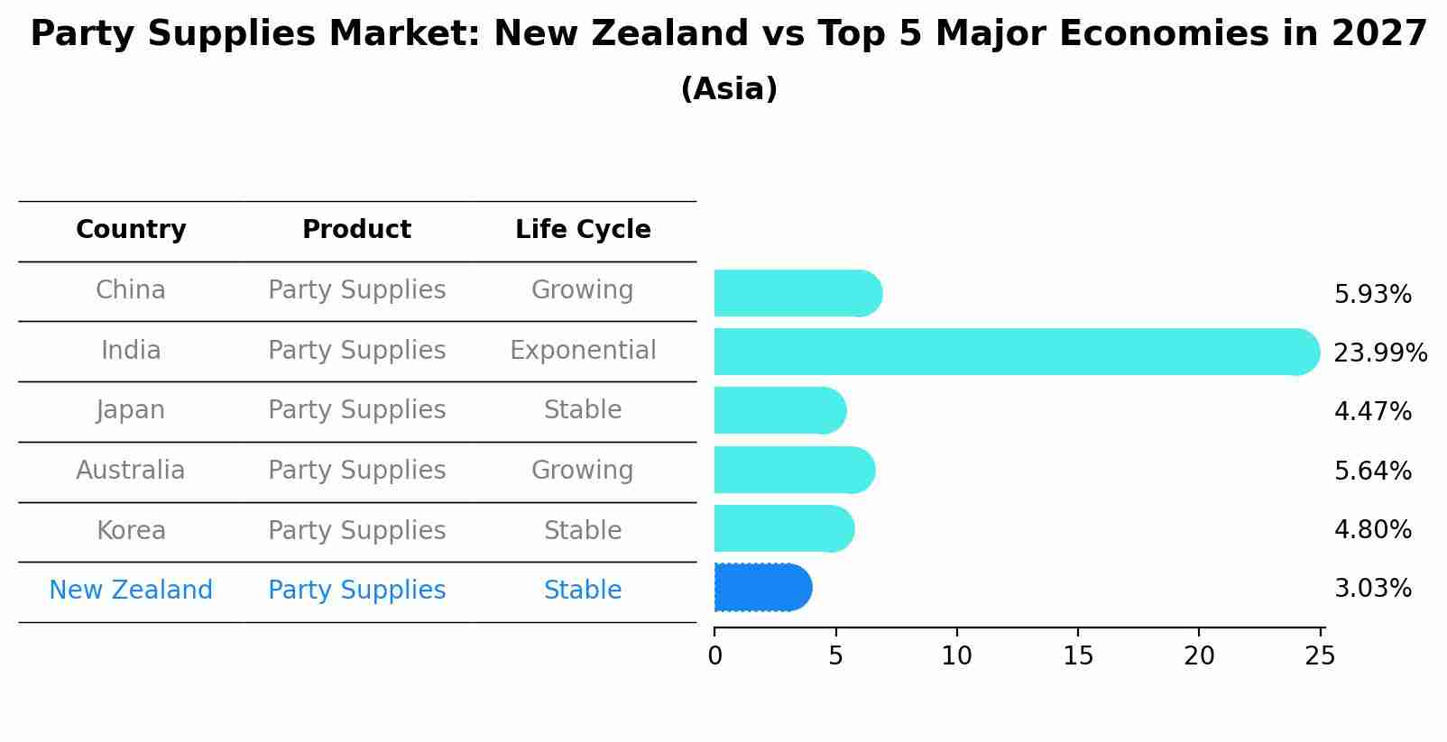 Party Supplies Market: New Zealand vs Top 5 Major Economies in 2027 (Asia)
