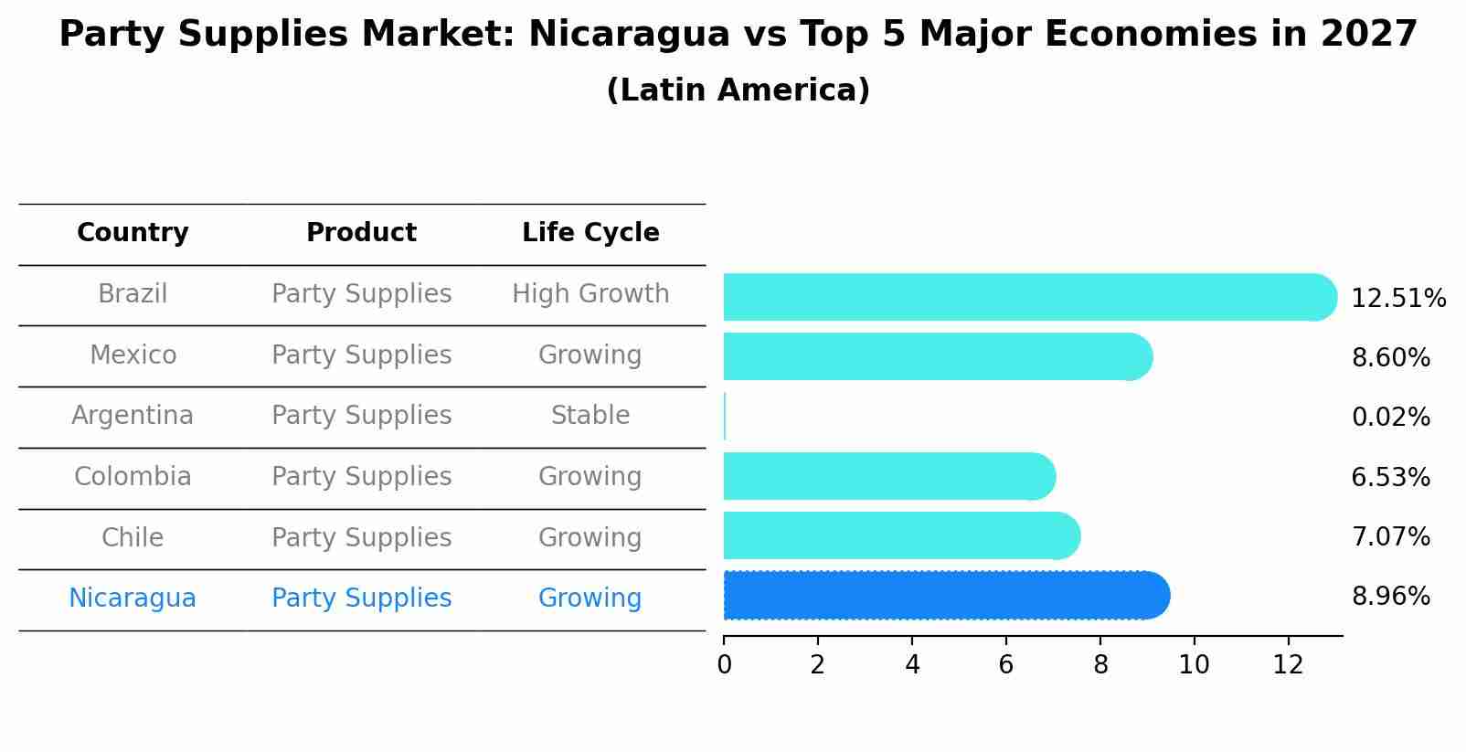 Party Supplies Market: Nicaragua vs Top 5 Major Economies in 2027 (Latin America)