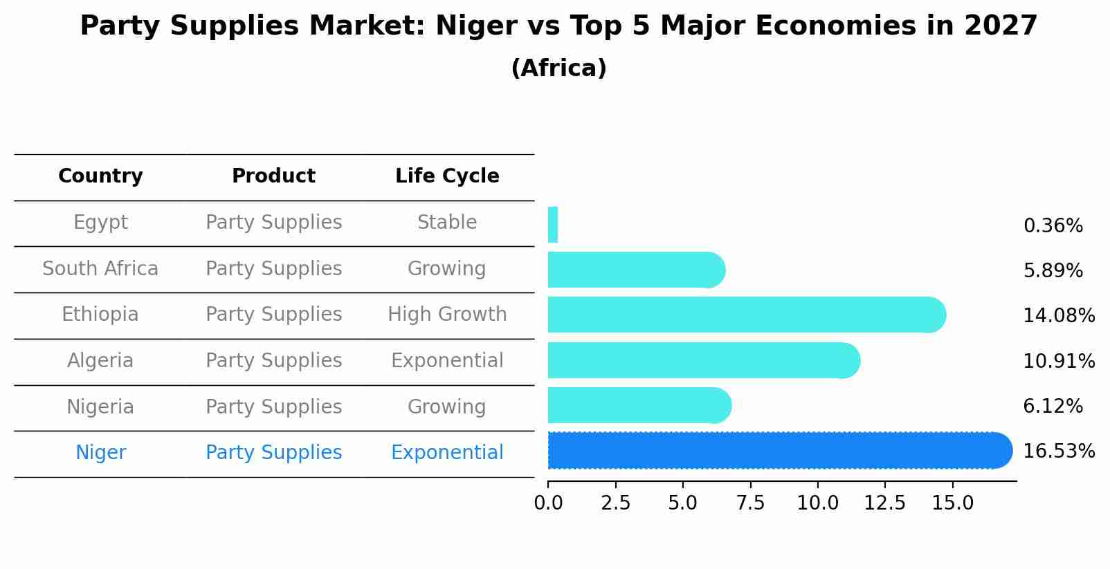 Party Supplies Market: Niger vs Top 5 Major Economies in 2027 (Africa)