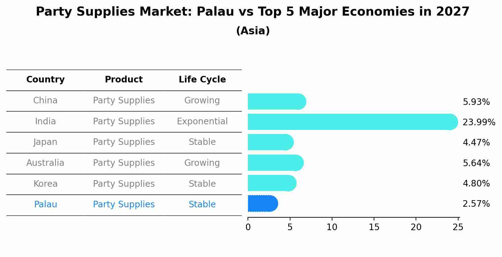 Party Supplies Market: Palau vs Top 5 Major Economies in 2027 (Asia)