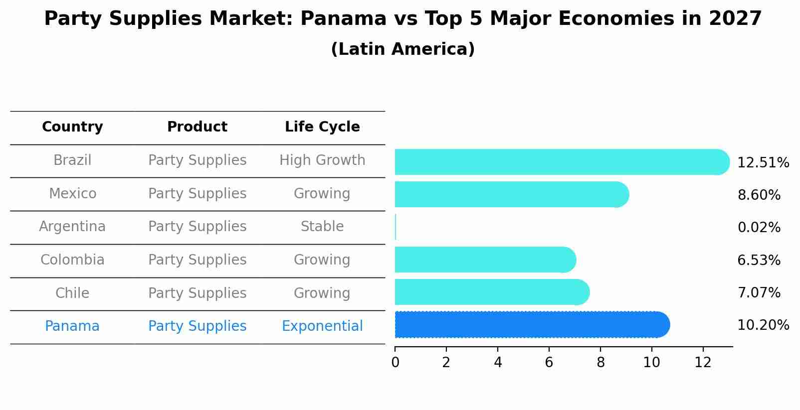 Party Supplies Market: Panama vs Top 5 Major Economies in 2027 (Latin America)