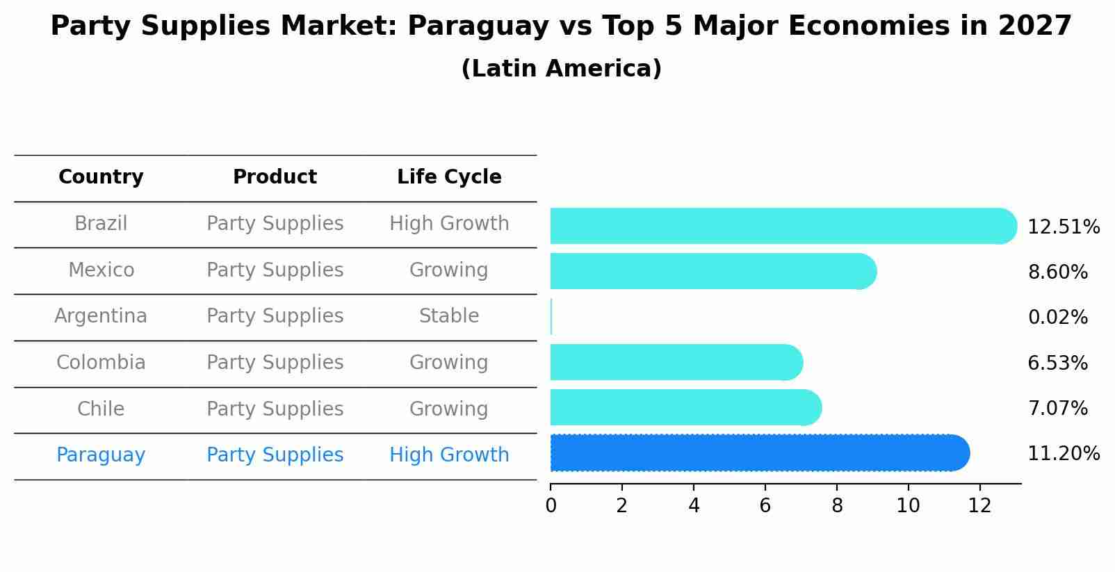 Party Supplies Market: Paraguay vs Top 5 Major Economies in 2027 (Latin America)