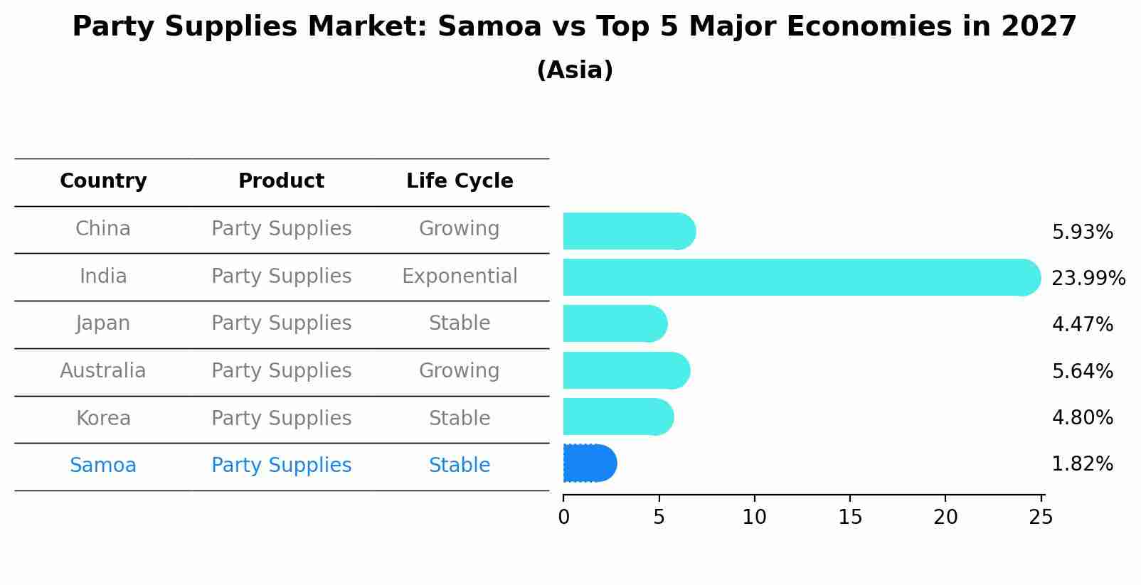 Party Supplies Market: Samoa vs Top 5 Major Economies in 2027 (Asia)