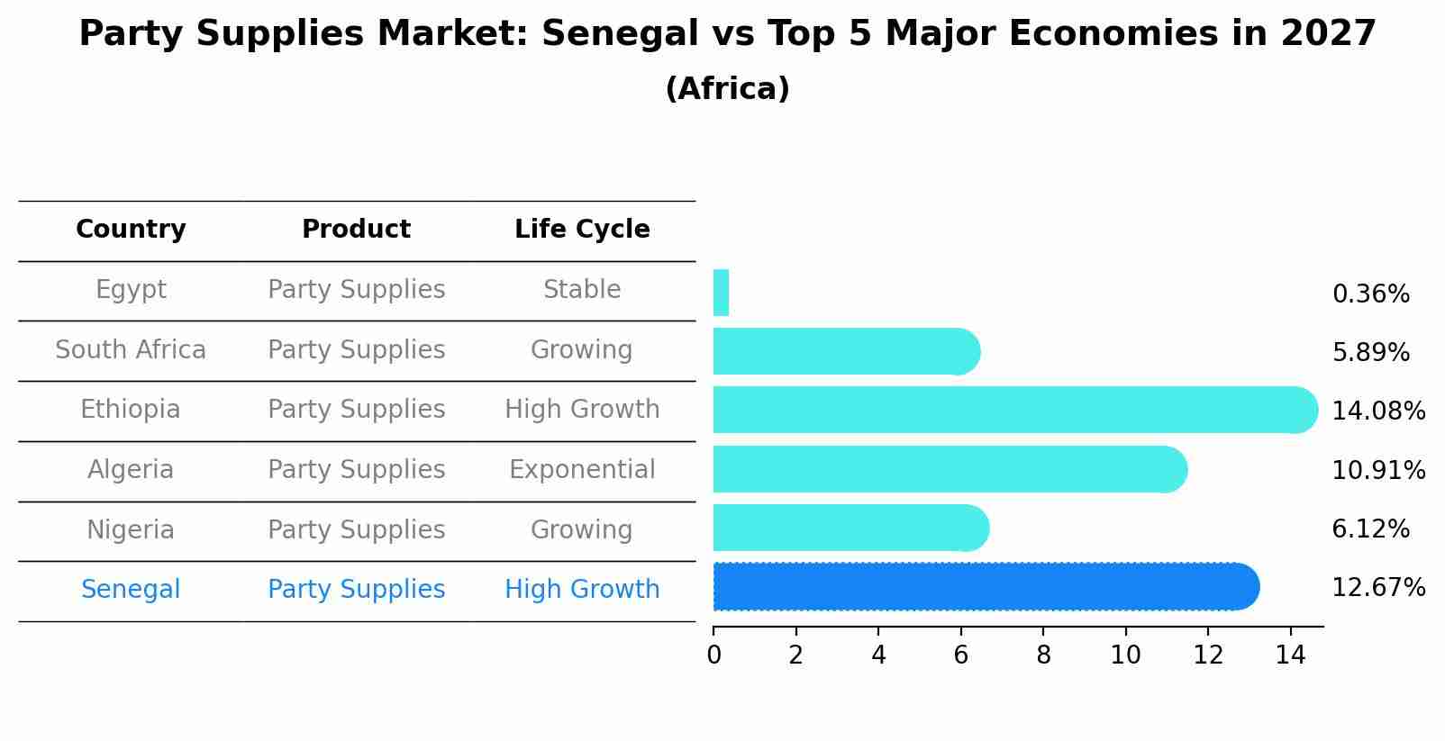 Party Supplies Market: Senegal vs Top 5 Major Economies in 2027 (Africa)
