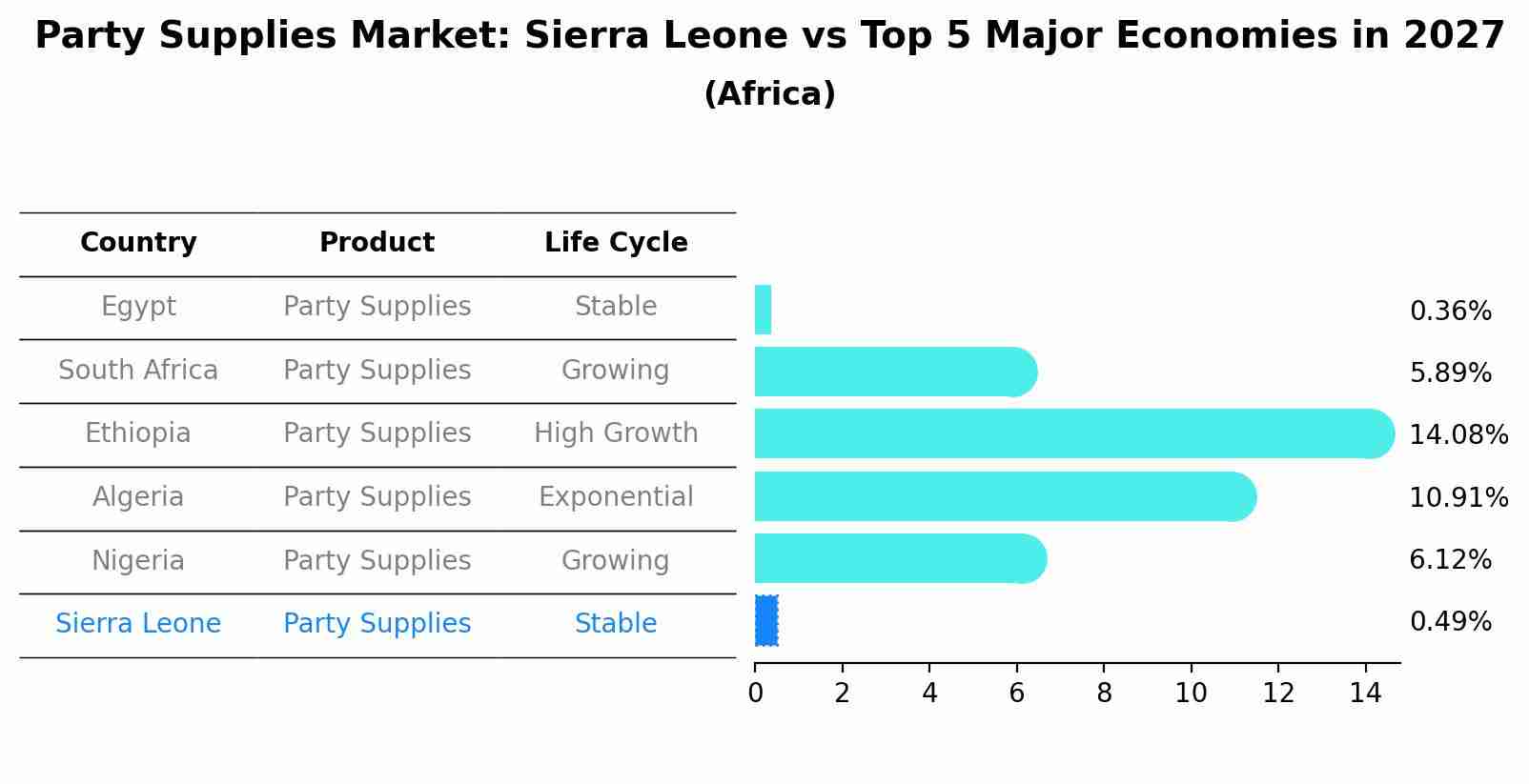 Party Supplies Market: Sierra Leone vs Top 5 Major Economies in 2027 (Africa)