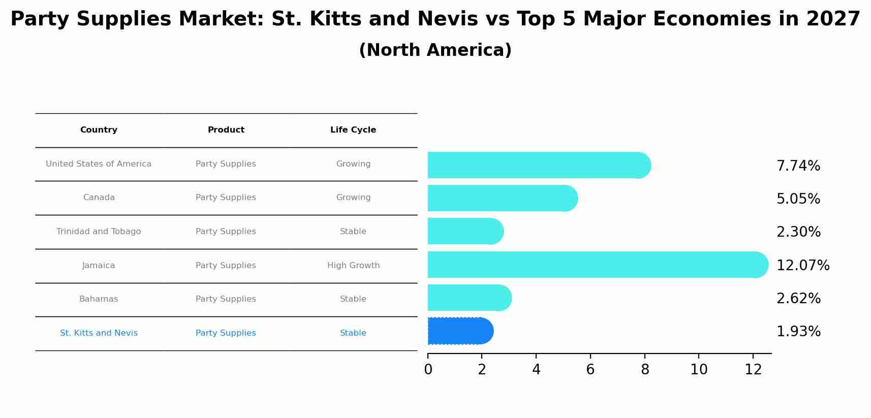 Party Supplies Market: St. Kitts and Nevis vs Top 5 Major Economies in 2027 (North America)