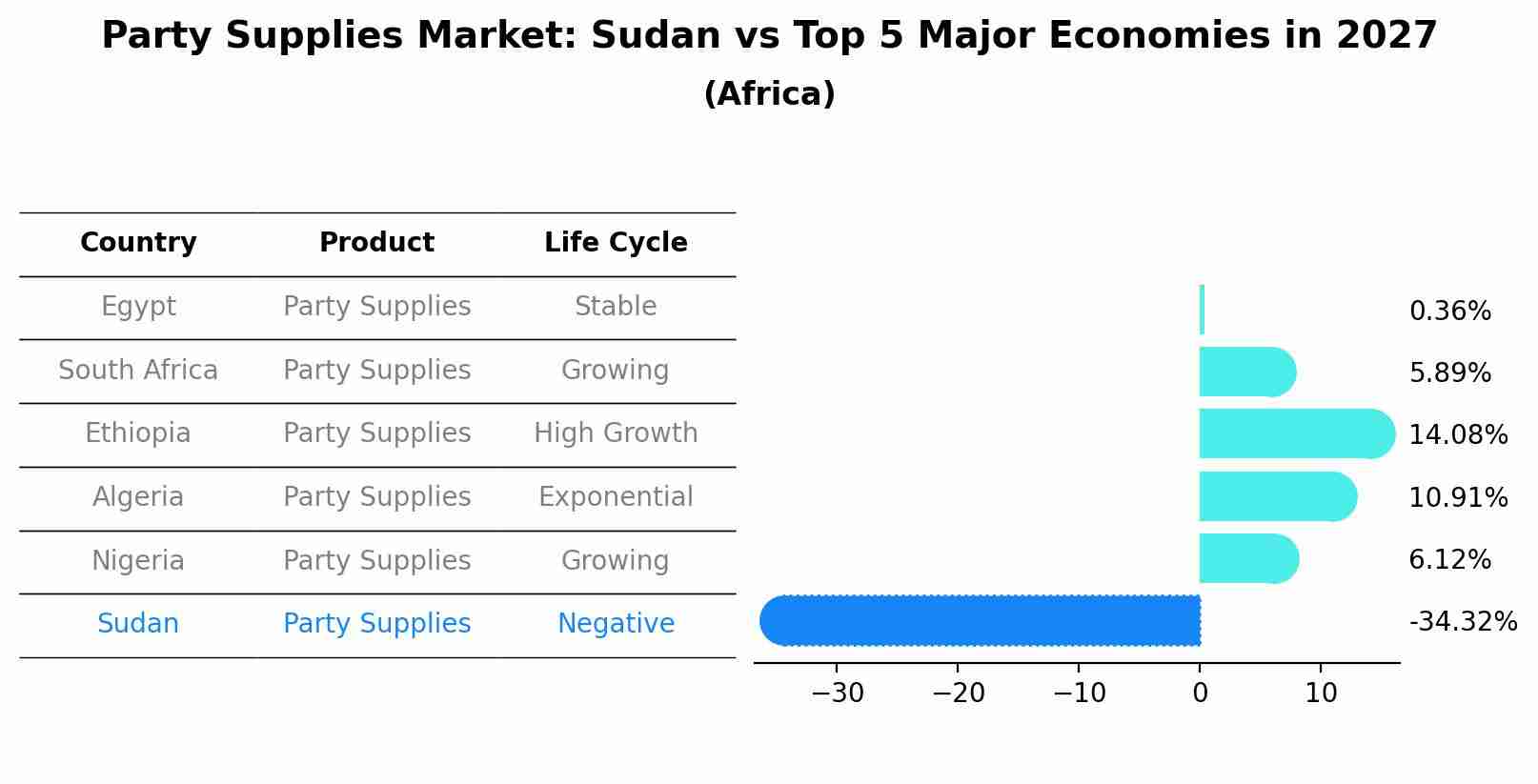 Party Supplies Market: Sudan vs Top 5 Major Economies in 2027 (Africa)