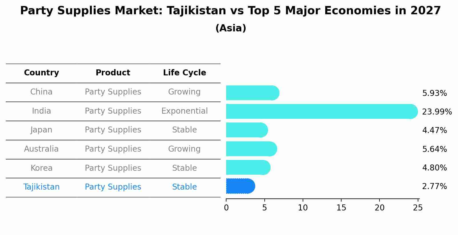 Party Supplies Market: Tajikistan vs Top 5 Major Economies in 2027 (Asia)