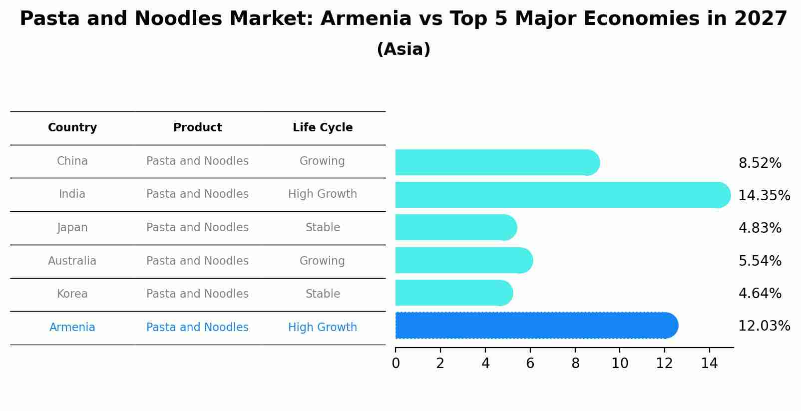 Pasta and Noodles Market: Armenia vs Top 5 Major Economies in 2027 (Asia)