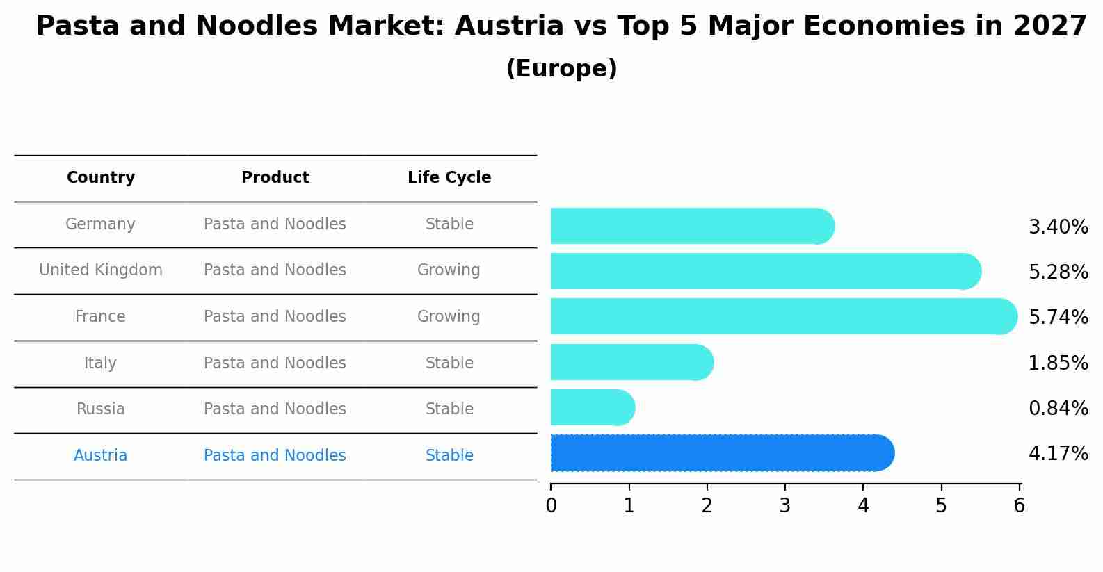 Pasta and Noodles Market: Austria vs Top 5 Major Economies in 2027 (Europe)