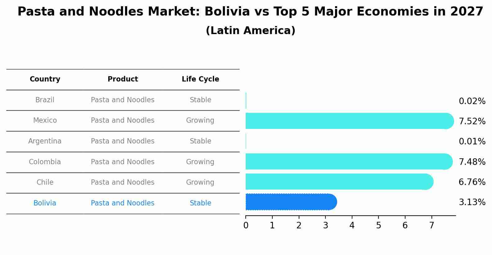 Pasta and Noodles Market: Bolivia vs Top 5 Major Economies in 2027 (Latin America)