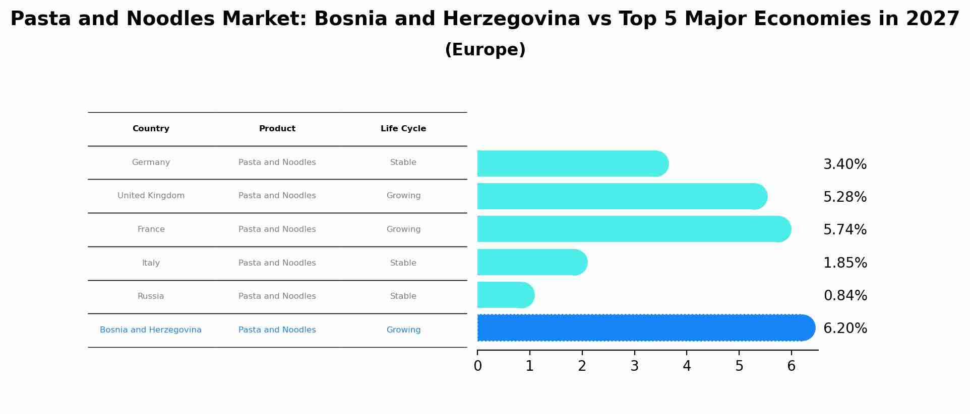 Pasta and Noodles Market: Bosnia and Herzegovina vs Top 5 Major Economies in 2027 (Europe)