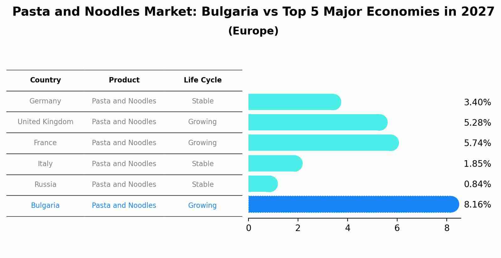 Pasta and Noodles Market: Bulgaria vs Top 5 Major Economies in 2027 (Europe)