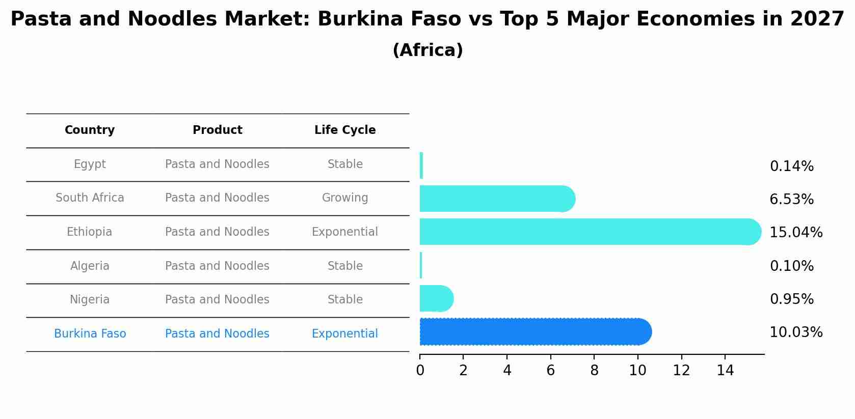 Pasta and Noodles Market: Burkina Faso vs Top 5 Major Economies in 2027 (Africa)