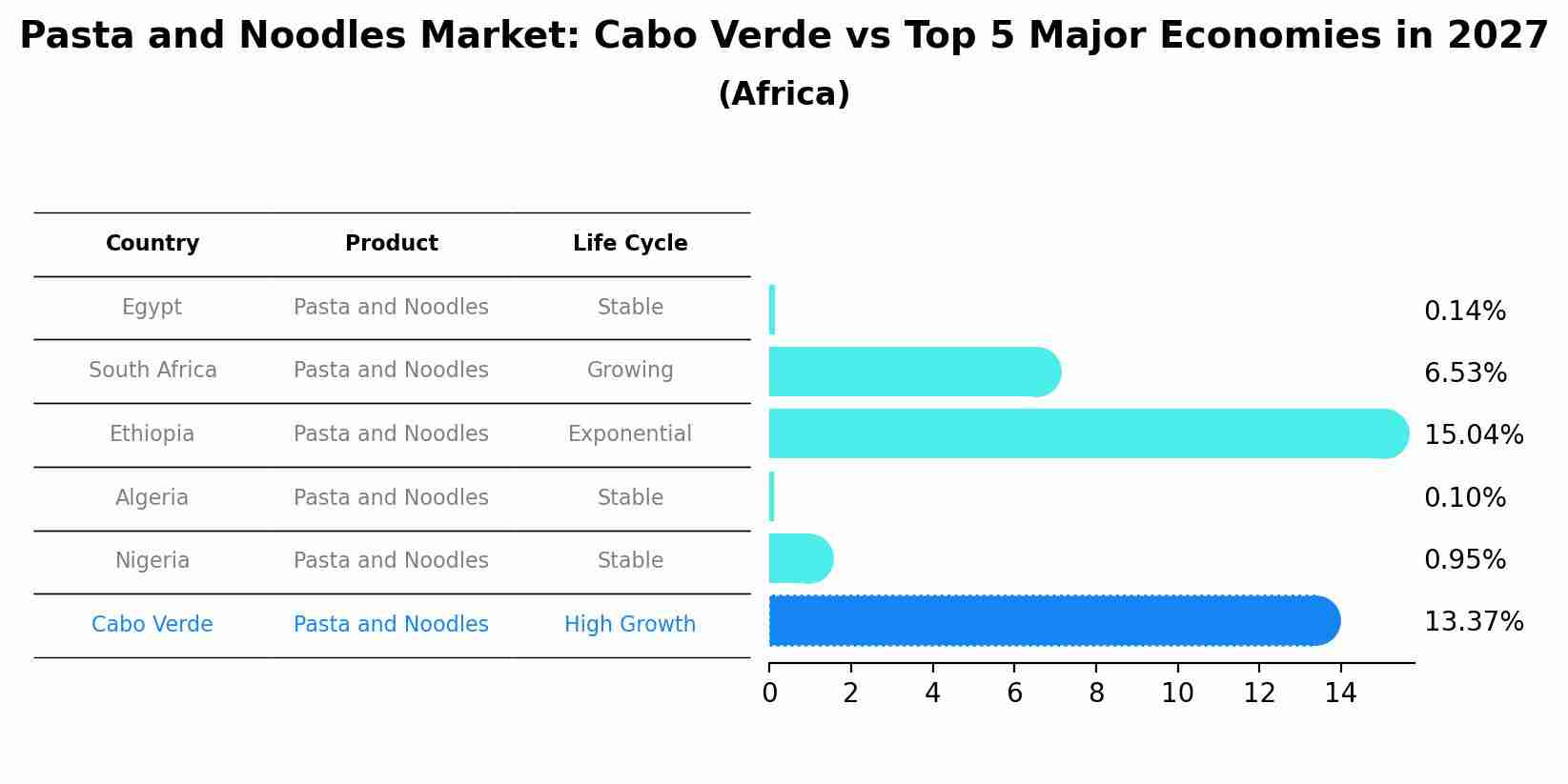 Pasta and Noodles Market: Cabo Verde vs Top 5 Major Economies in 2027 (Africa)