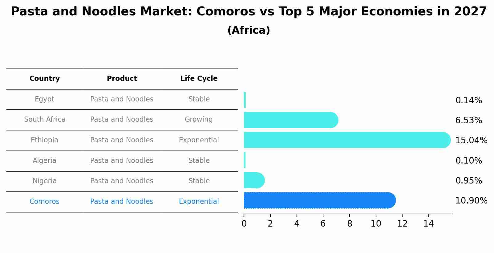 Pasta and Noodles Market: Comoros vs Top 5 Major Economies in 2027 (Africa)