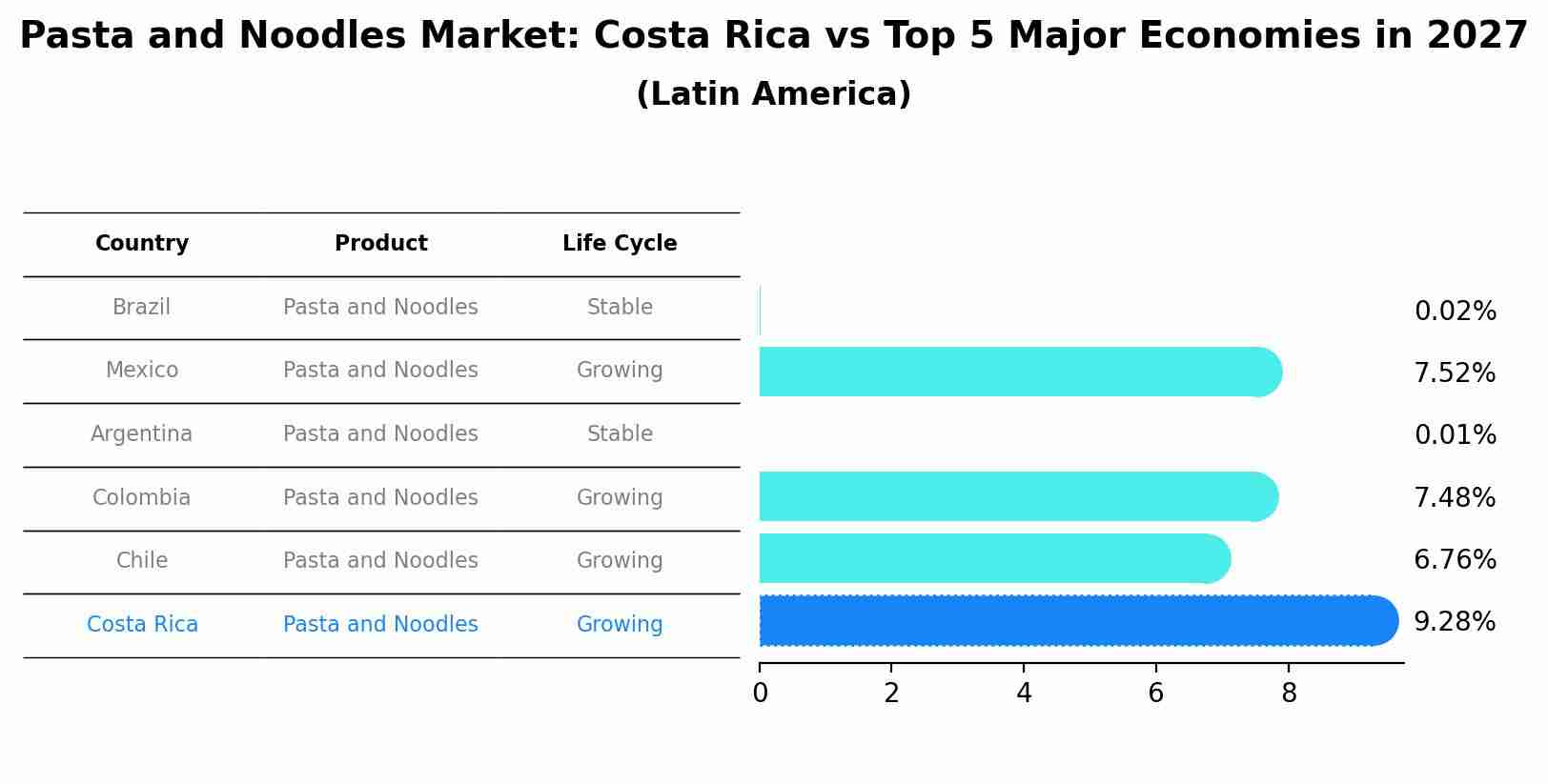 Pasta and Noodles Market: Costa Rica vs Top 5 Major Economies in 2027 (Latin America)