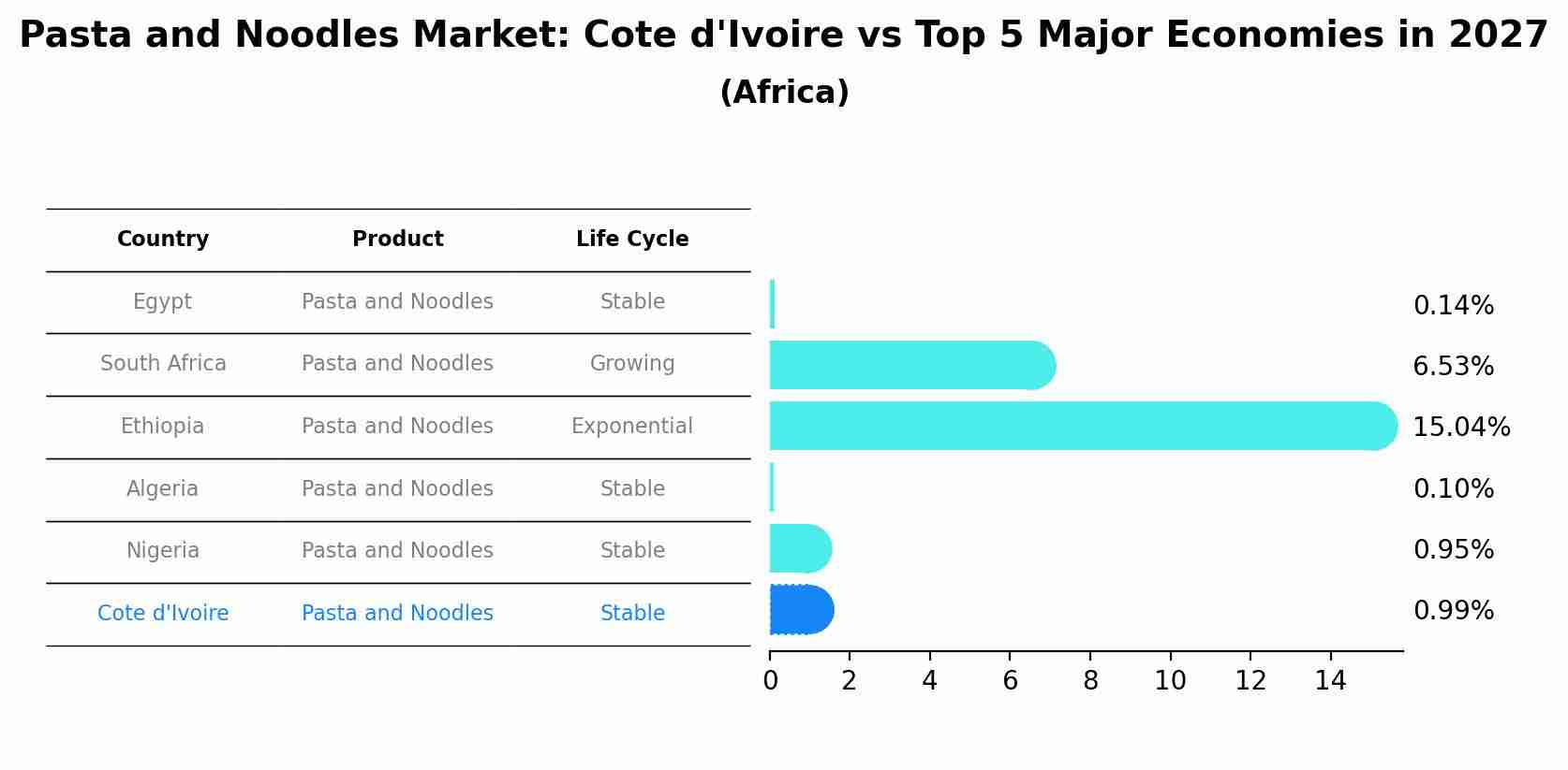 Pasta and Noodles Market: Cote d'Ivoire vs Top 5 Major Economies in 2027 (Africa)