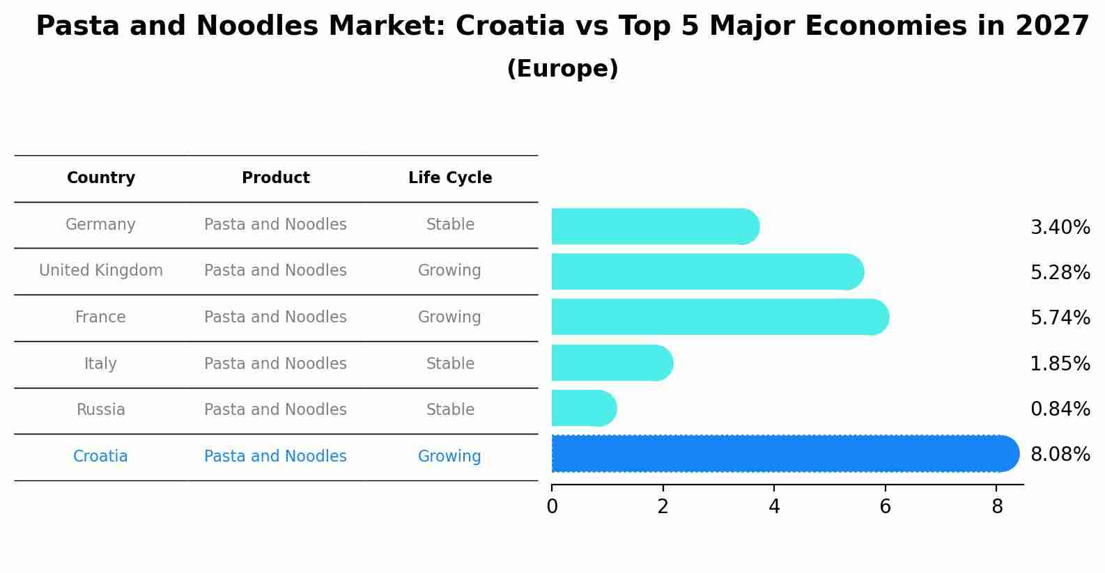 Pasta and Noodles Market: Croatia vs Top 5 Major Economies in 2027 (Europe)