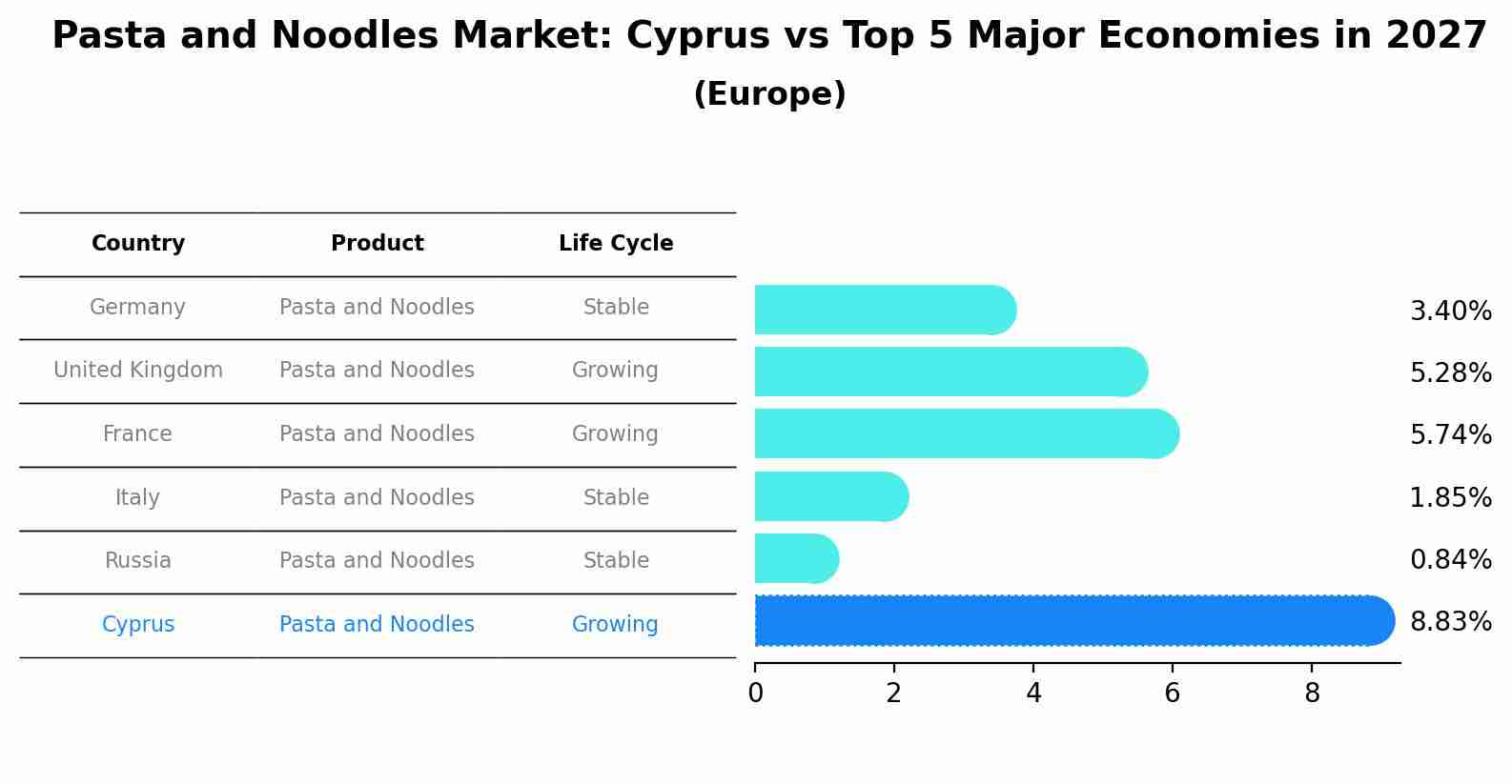 Pasta and Noodles Market: Cyprus vs Top 5 Major Economies in 2027 (Europe)