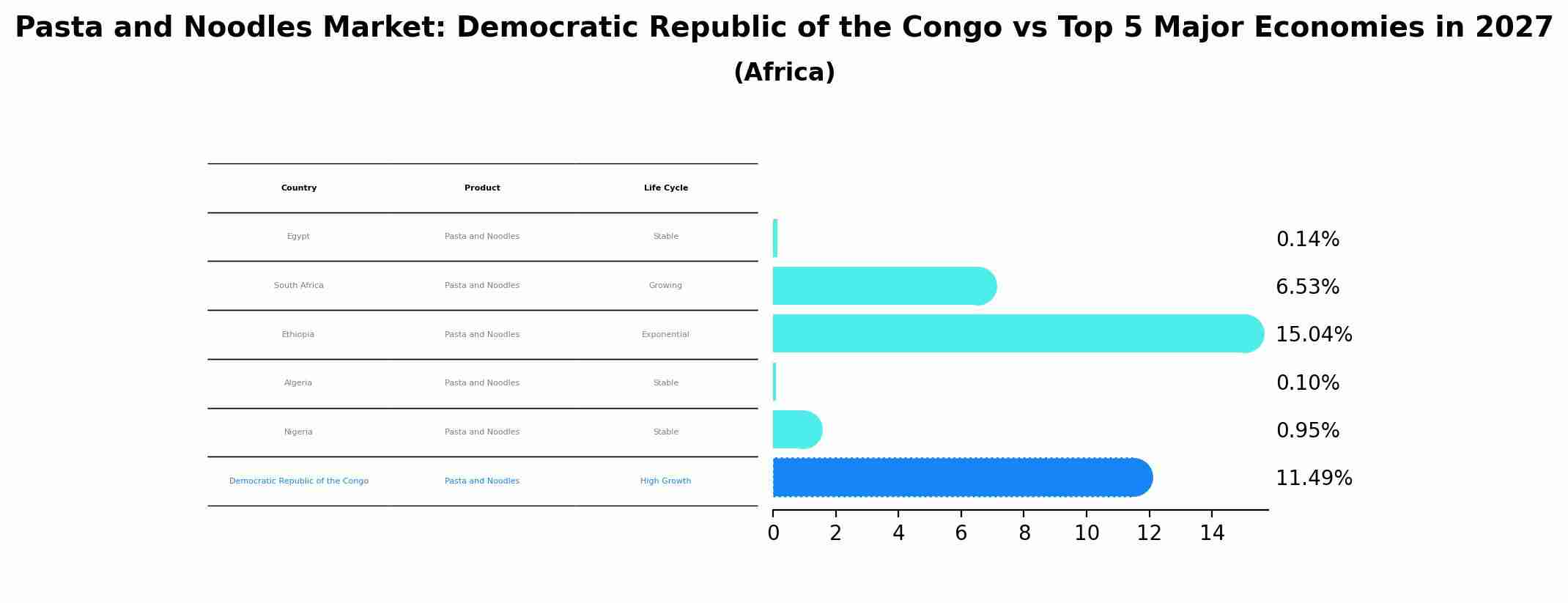 Pasta and Noodles Market: Democratic Republic of the Congo vs Top 5 Major Economies in 2027 (Africa)
