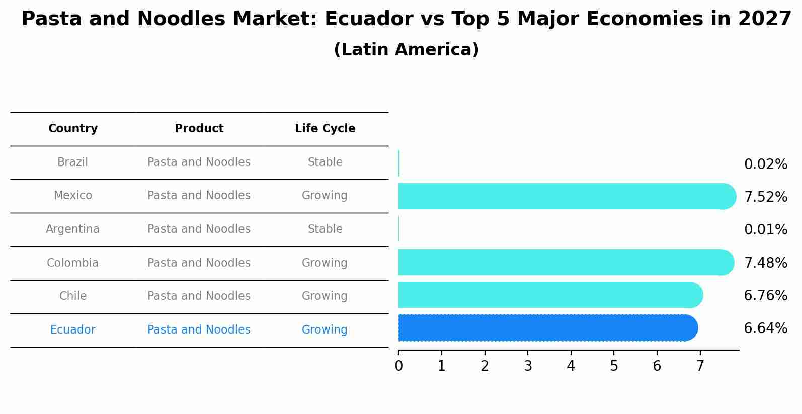 Pasta and Noodles Market: Ecuador vs Top 5 Major Economies in 2027 (Latin America)